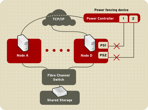 Fencing a Node with Dual Power Supplies